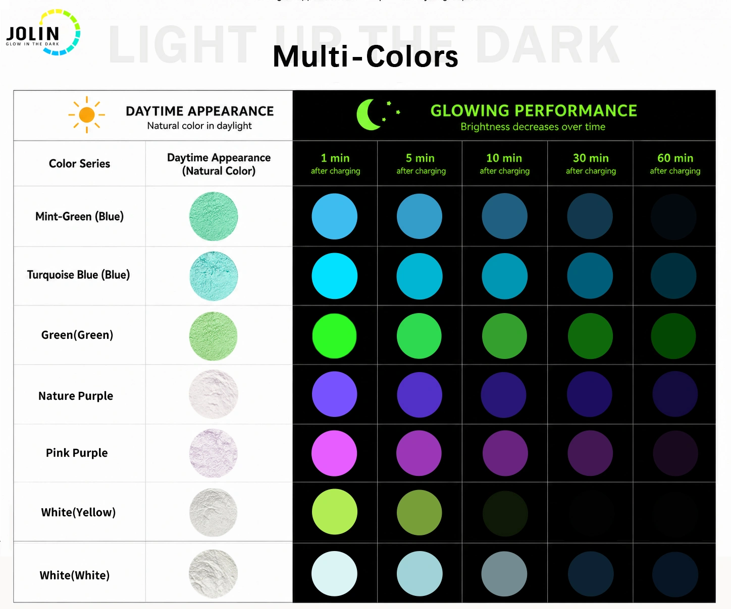 Nuancier de pigments phosphorescents montrant les couleurs rose-rouge, magenta, vert, vert citron, jaune, bleu, orange et violet 1, 5, 10, 30 et 60 minutes après la charge.